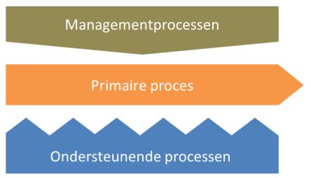 managementprocessen primaire proces ondersteunende processen